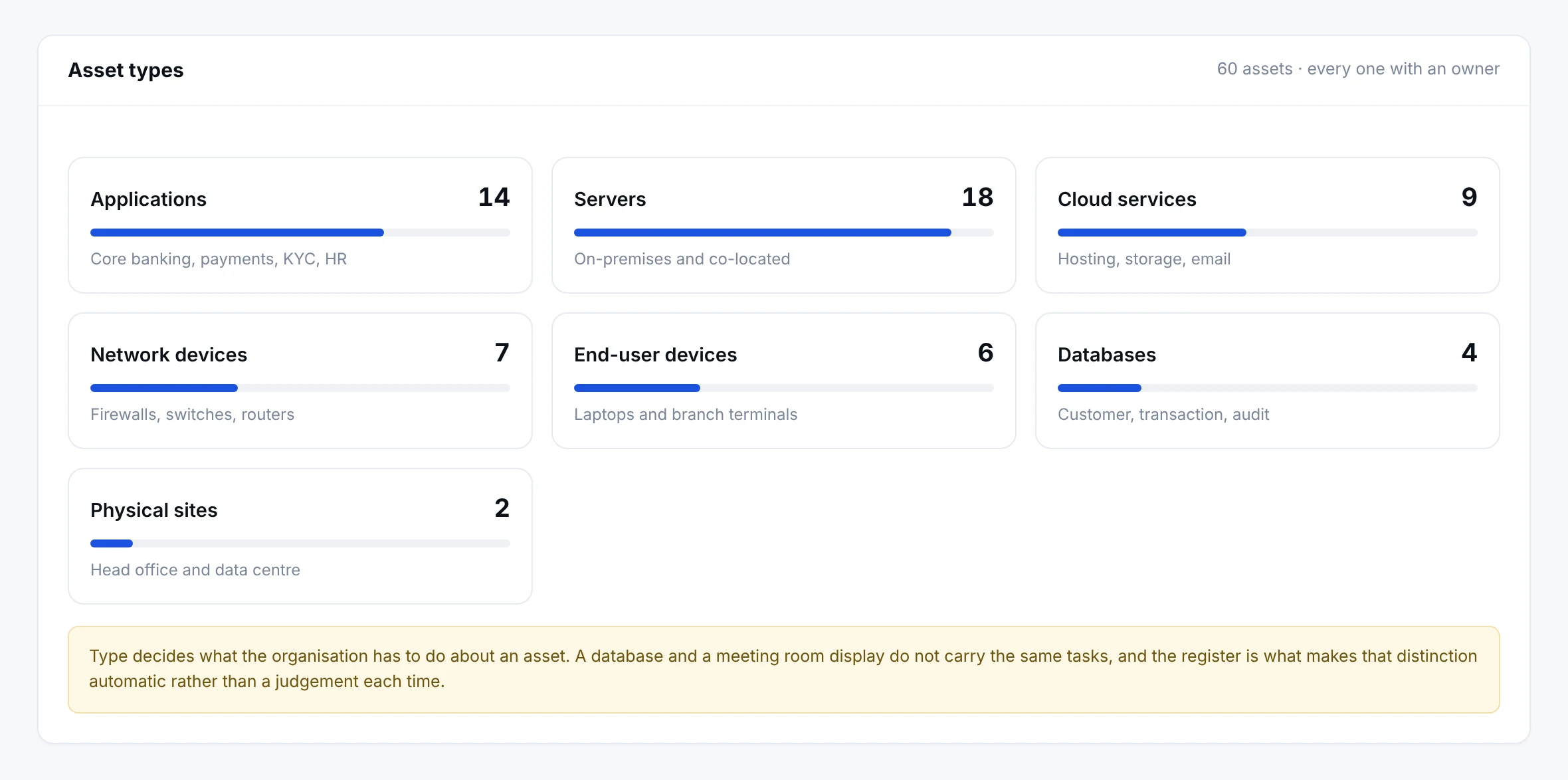 Asset types with the number held in each: applications, servers, cloud services, network devices, end-user devices, databases and physical sites