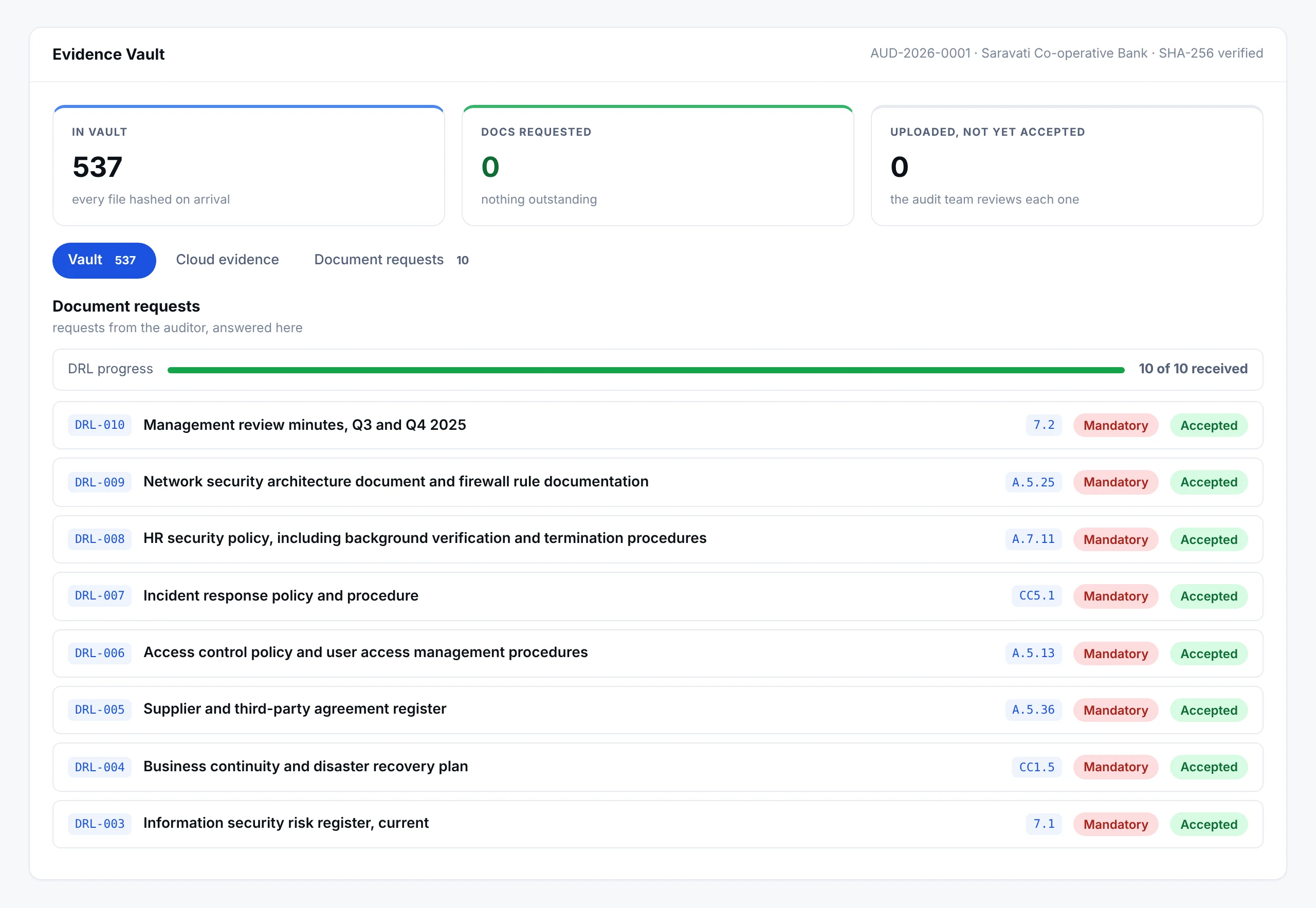 The evidence vault: files held in the vault with SHA-256 verification, documents requested and uploads awaiting acceptance, and a document request list showing progress against ten requested documents, each with its control reference and marked mandatory and accepted