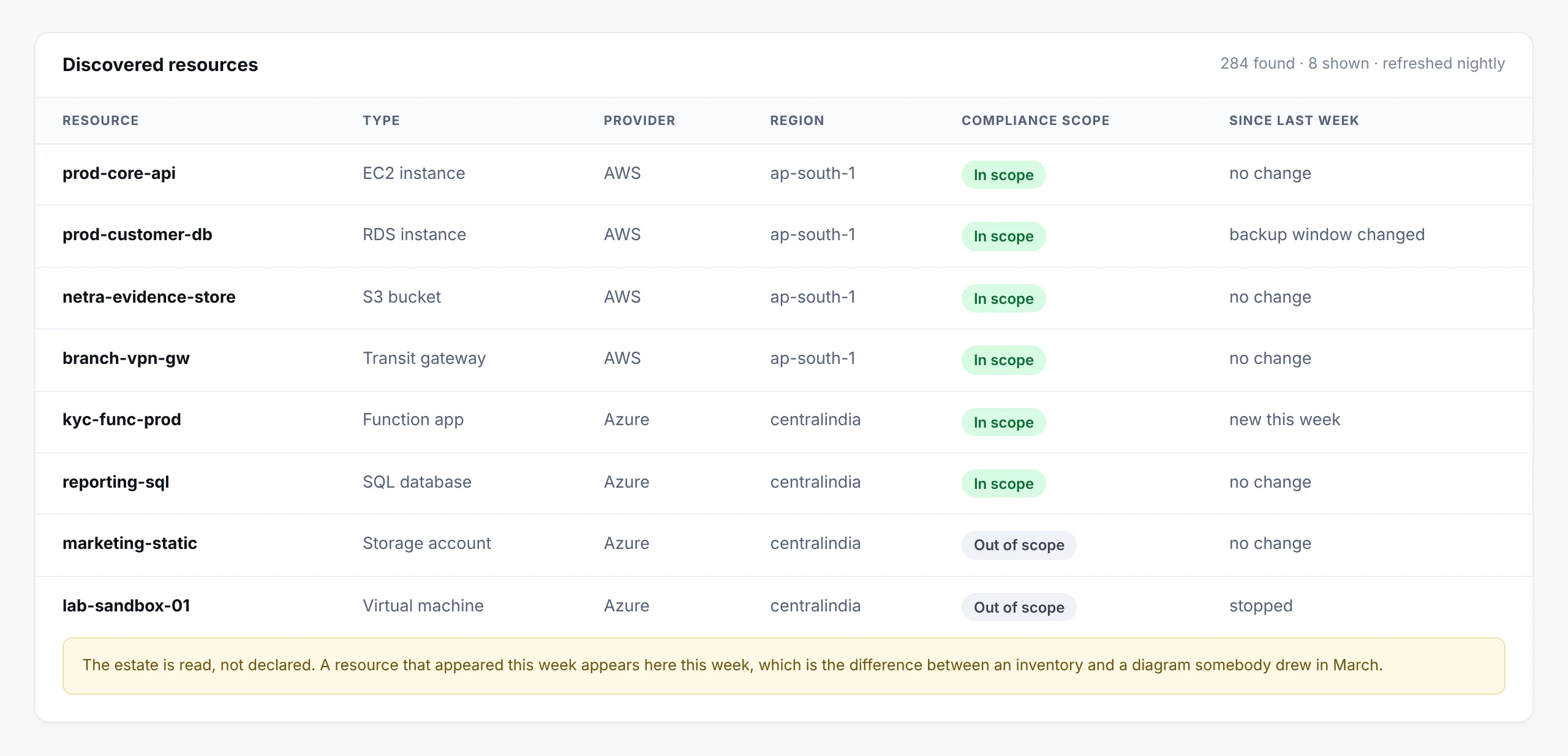 Cloud Management: Resources