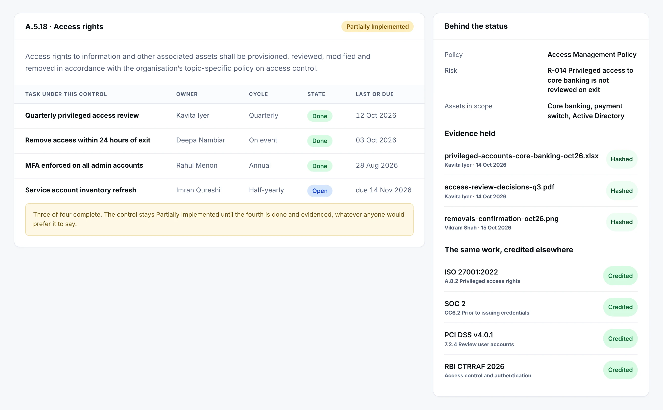 One control opened: the text of A.5.18 Access rights, the tasks beneath it with their owners, cycles and state, and a panel showing the policy, risk and assets it touches, the evidence files held against it and the other frameworks the same work is credited to