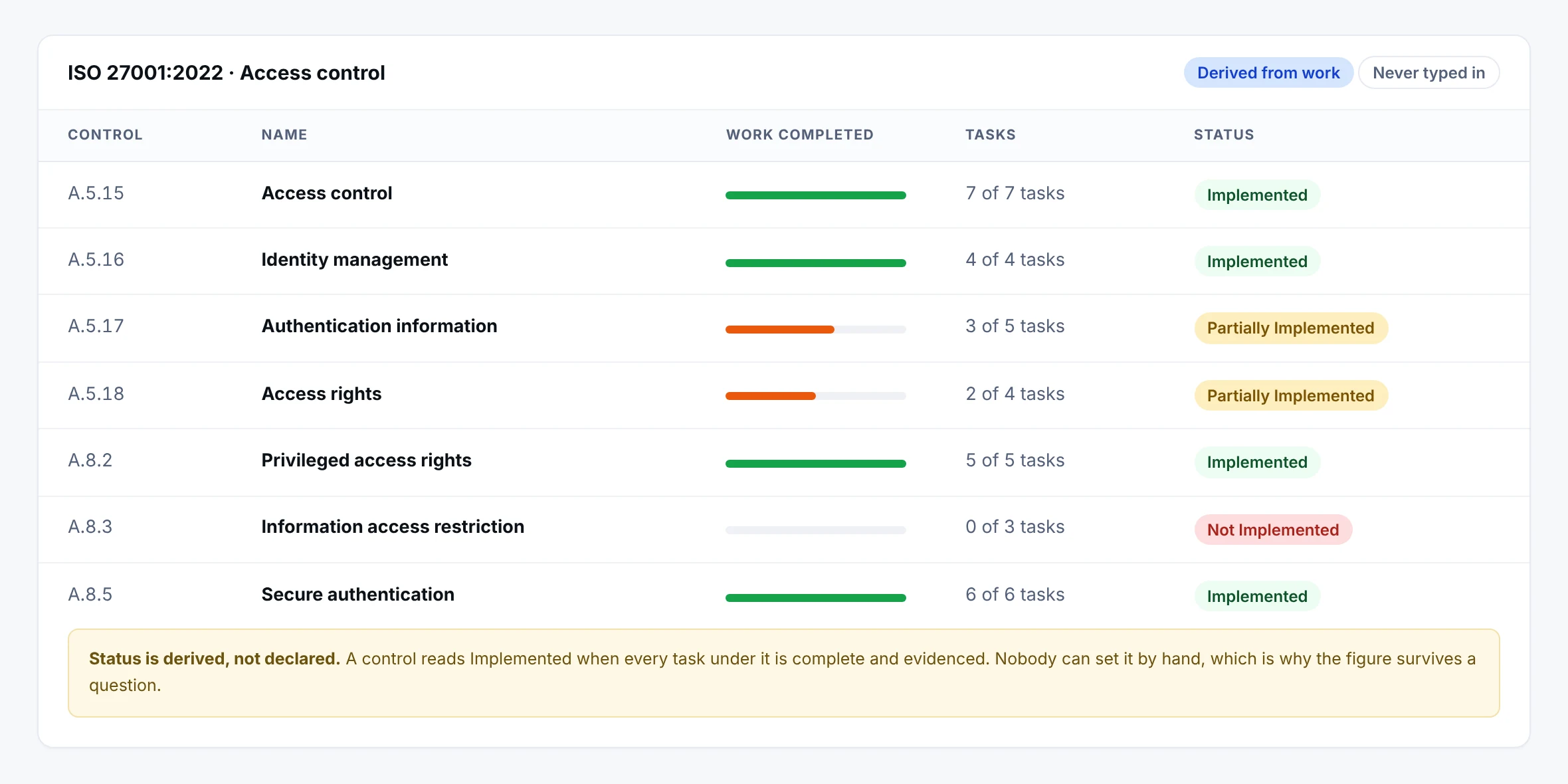 The access control section of ISO 27001:2022 with each control, how much of the work under it is complete, how many tasks it holds and the status that work has earned