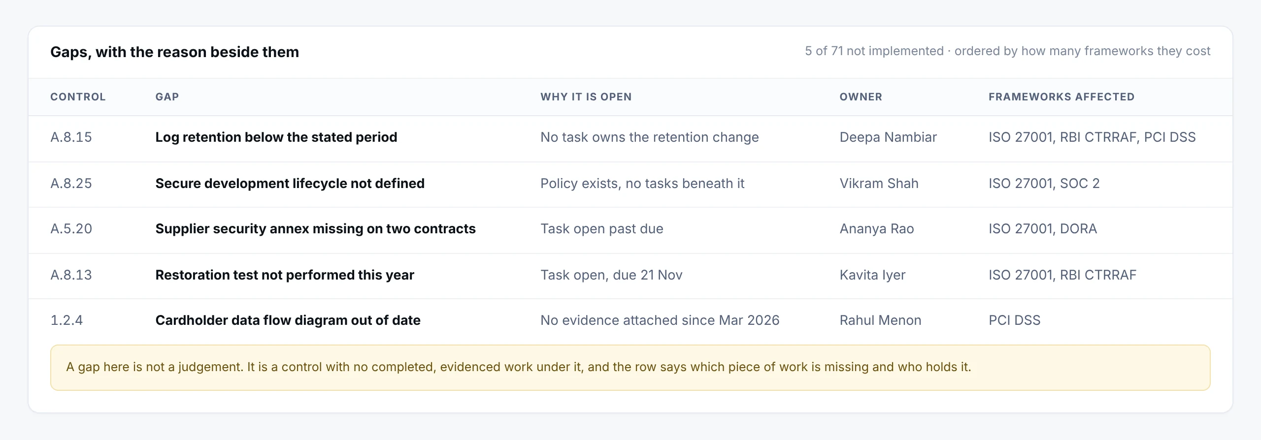 The gaps list: each open control with the reason it is open, from no task owning the work to a task open past its due date, the person who holds it and the frameworks the gap affects