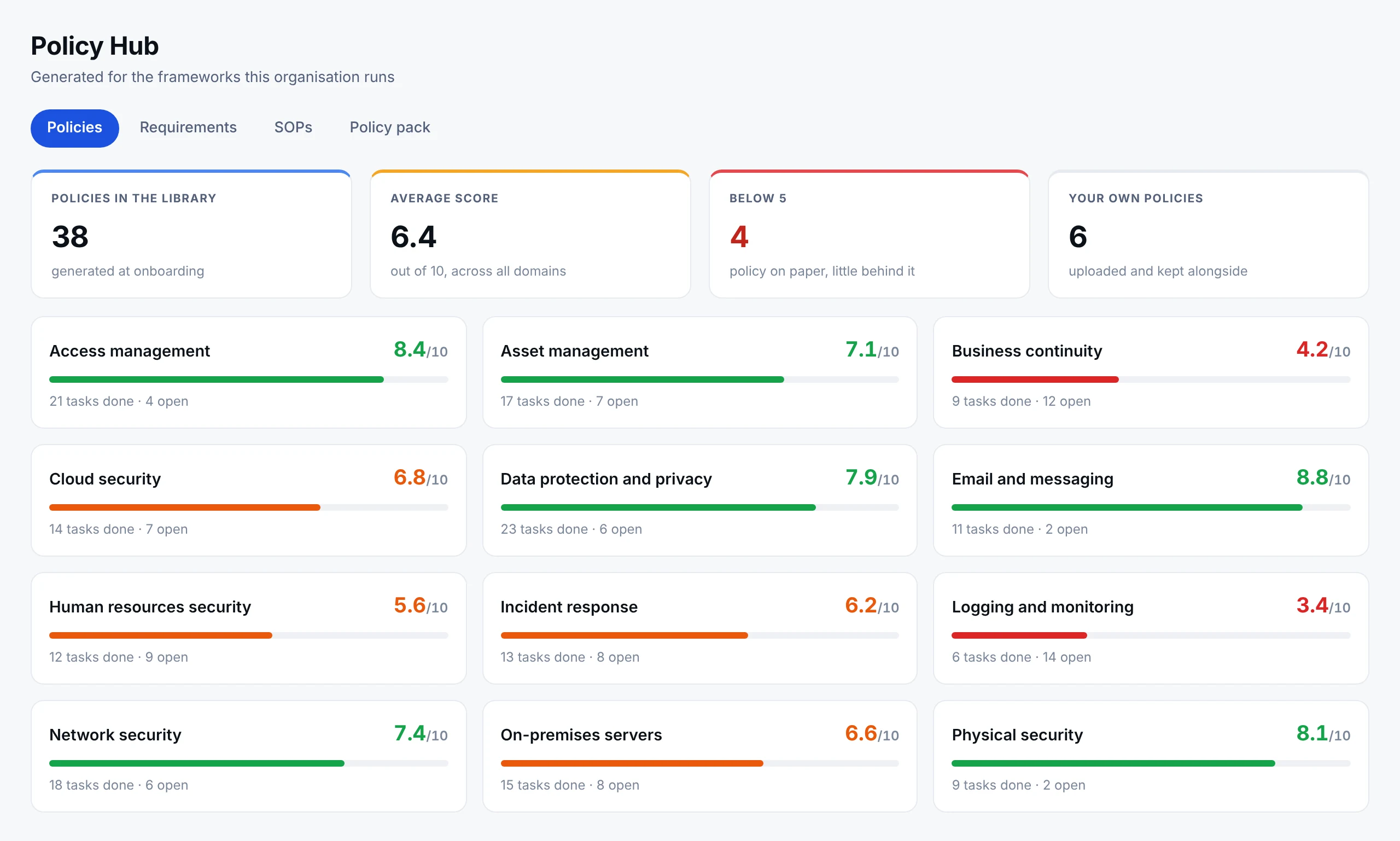The Policy Hub library: a card for each policy domain with its score out of ten, how many tasks are done and how many remain open, above the library totals and the number of policies scoring below five