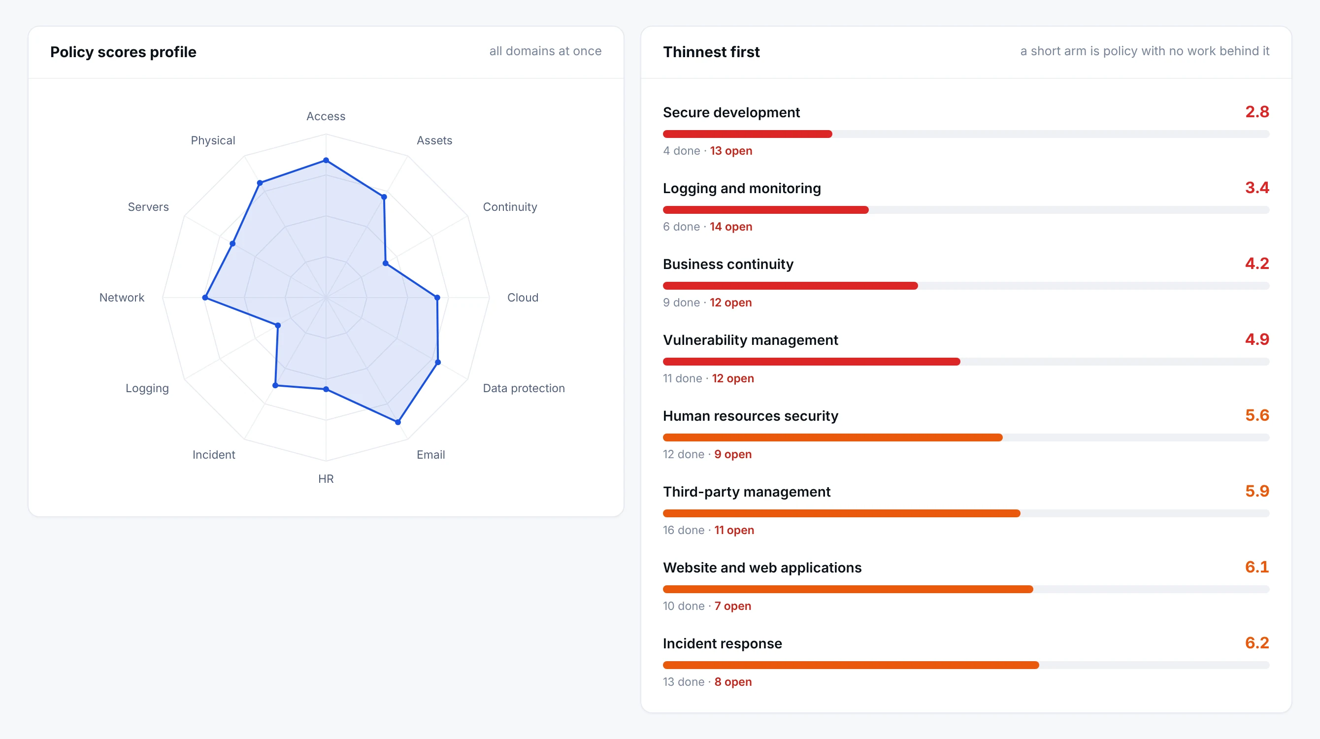 The policy scores profile: a radar of every policy domain beside a list of the thinnest domains first, each with its score and the tasks done against the tasks still open