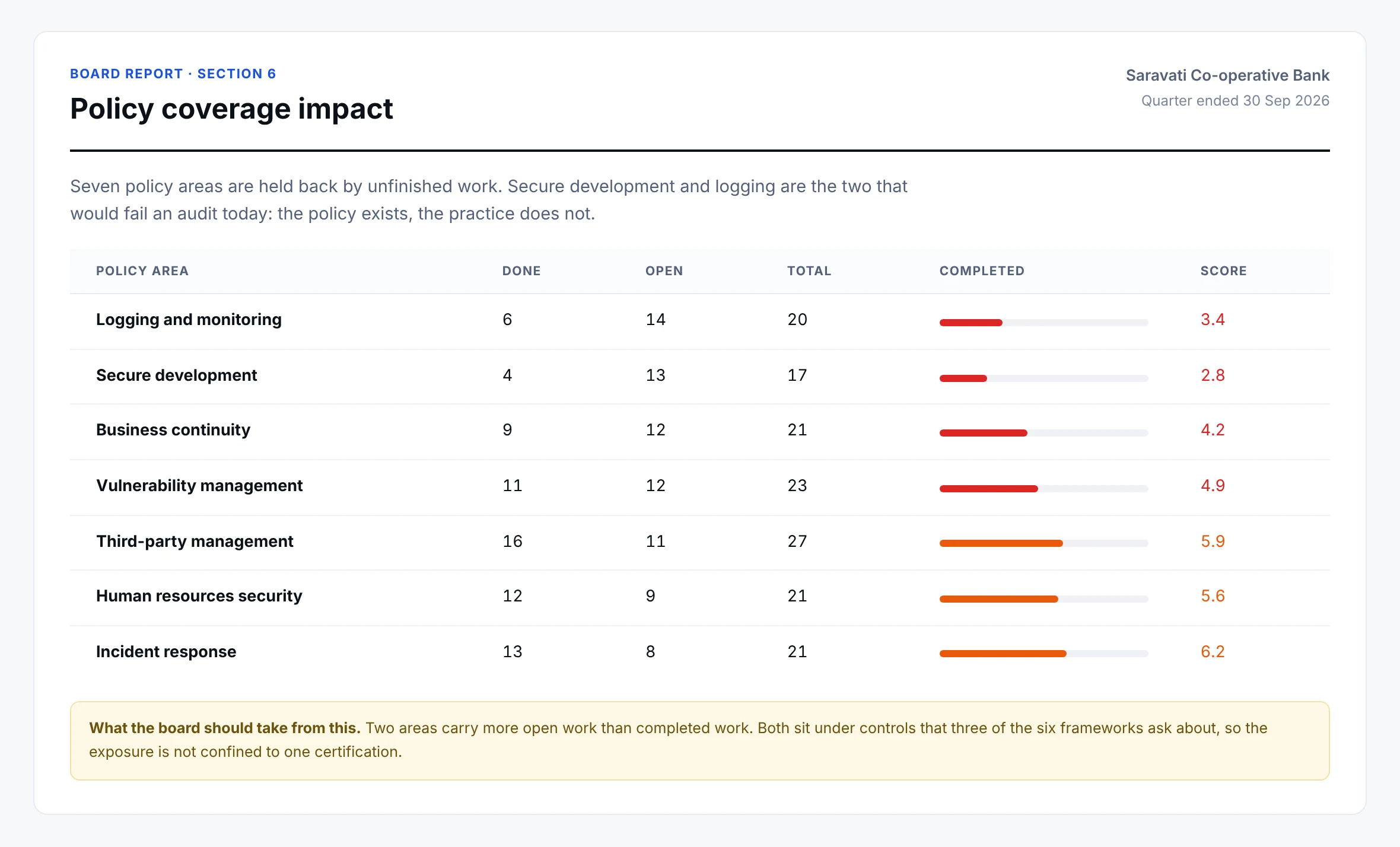The policy coverage impact page of the board report: each policy area with its done, open and total tasks, a completion bar and its score, ordered by how much work is outstanding