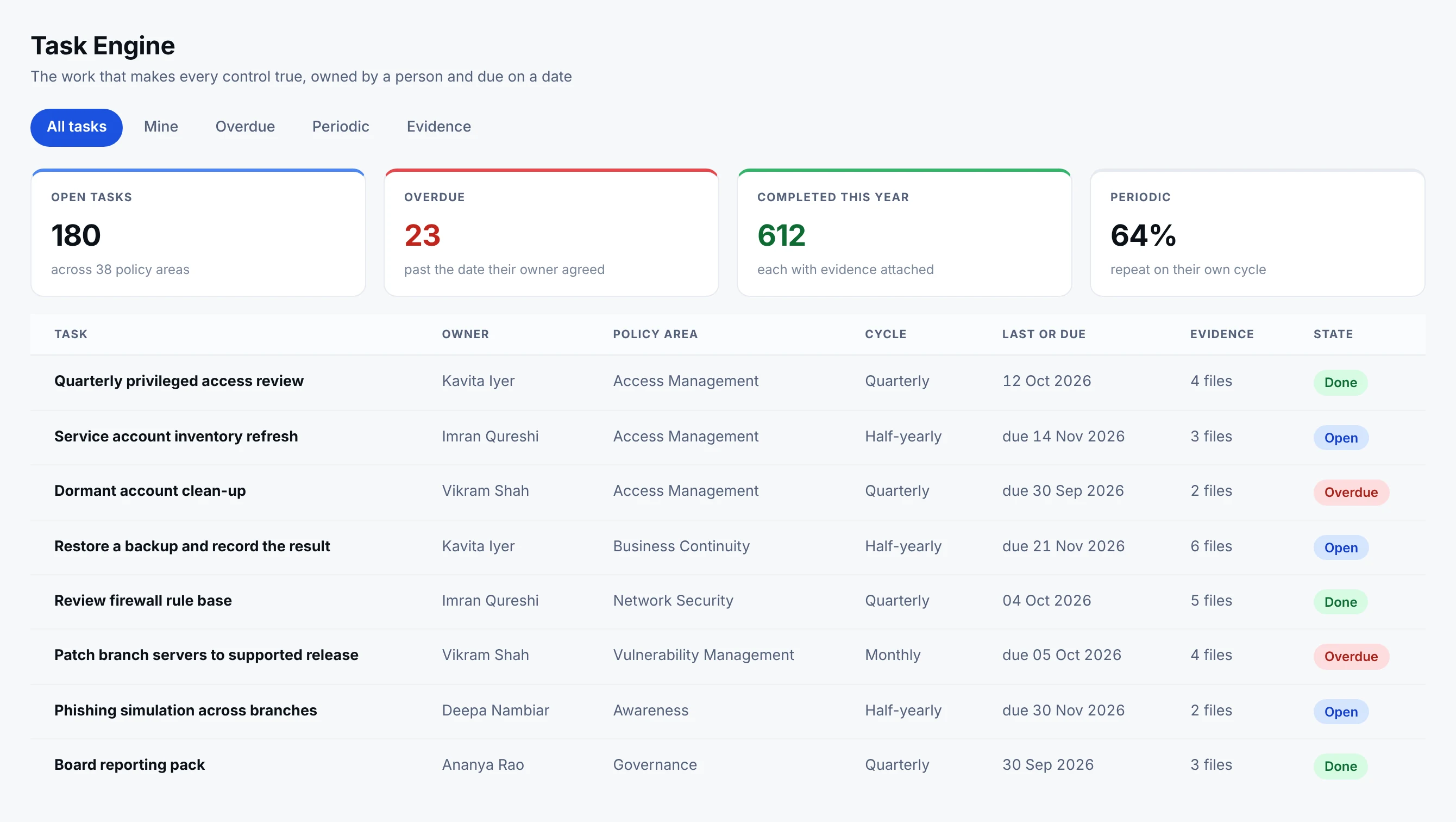 The Task Engine listing each task with its owner, the policy area it serves, its cycle, the date it was last done or is due, how many evidence files are attached and its state