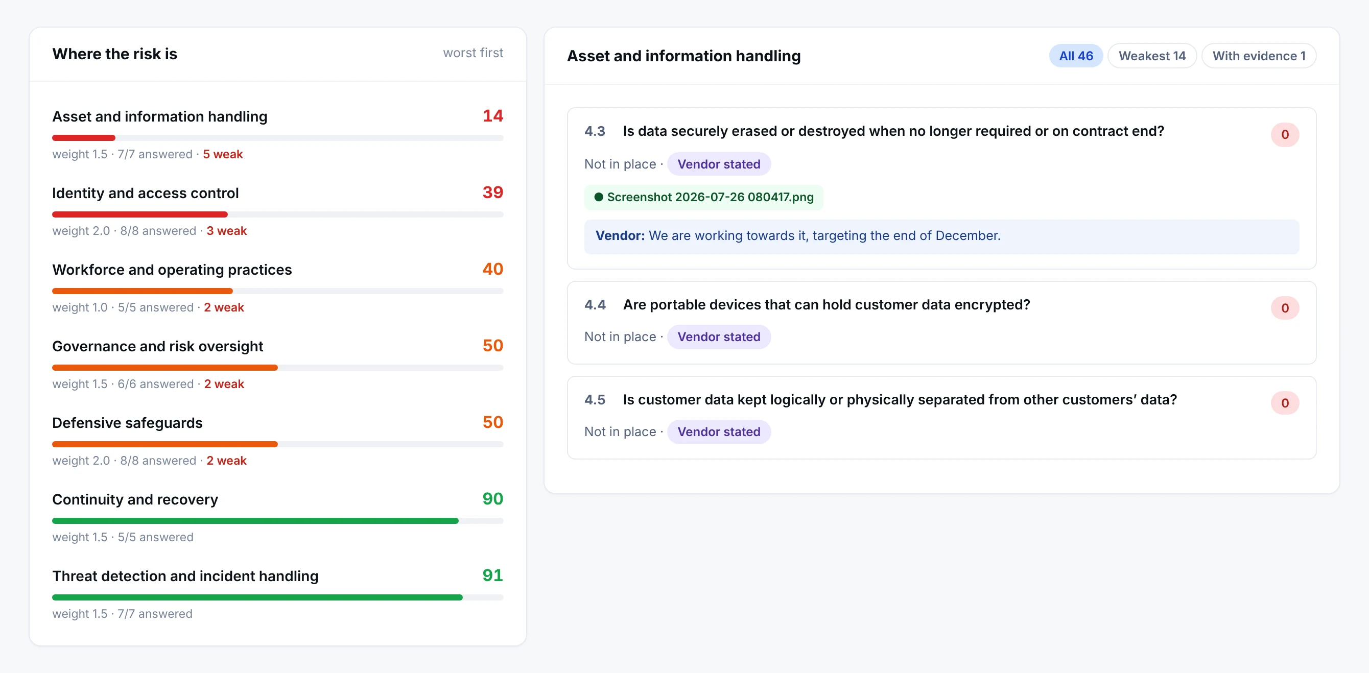 Assessment domains scored and ordered worst first: asset and information handling, identity and access control, workforce practices and governance, each with its weight, how many questions were answered and how many answers are weak