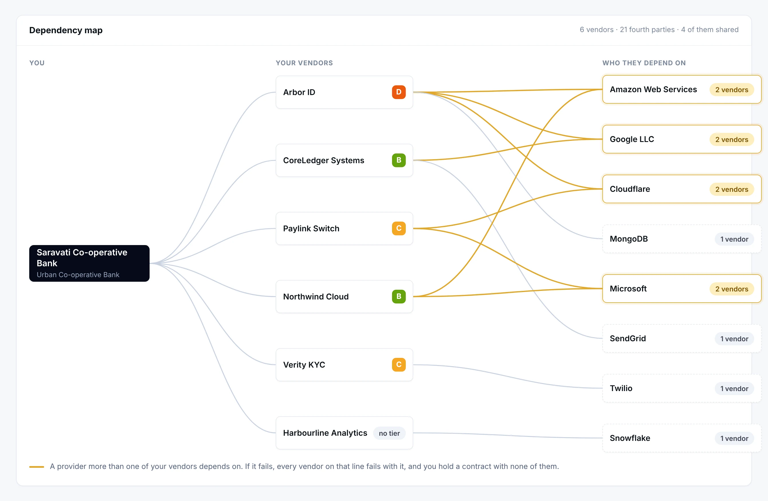 A dependency map: the organisation on the left, its six vendors in the middle with their risk grades, and on the right the providers each vendor depends on, with the lines to providers used by more than one vendor drawn in amber