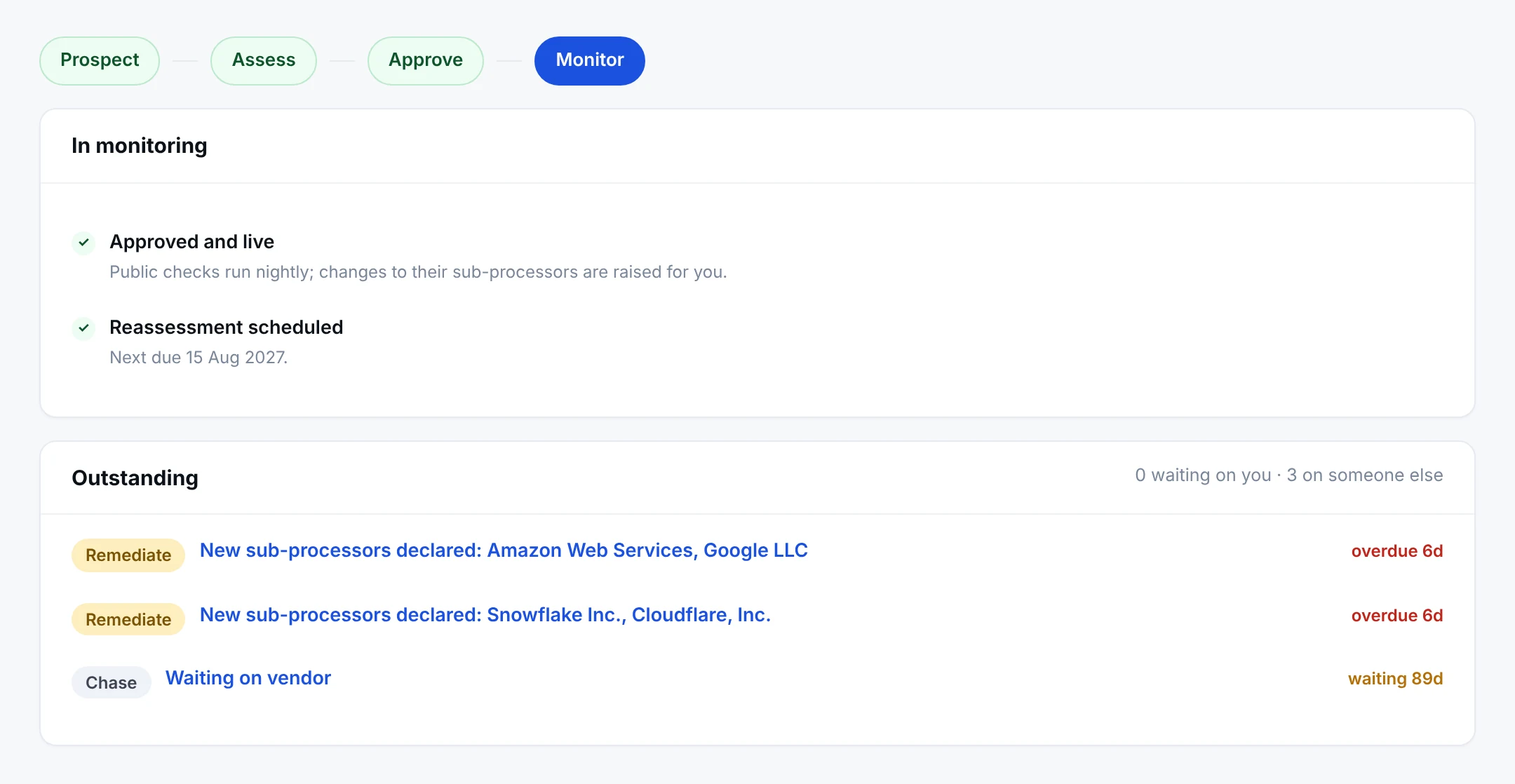 A vendor in monitoring: approved and live with public checks running nightly, a scheduled reassessment date, and outstanding items including newly declared sub-processors raised for review