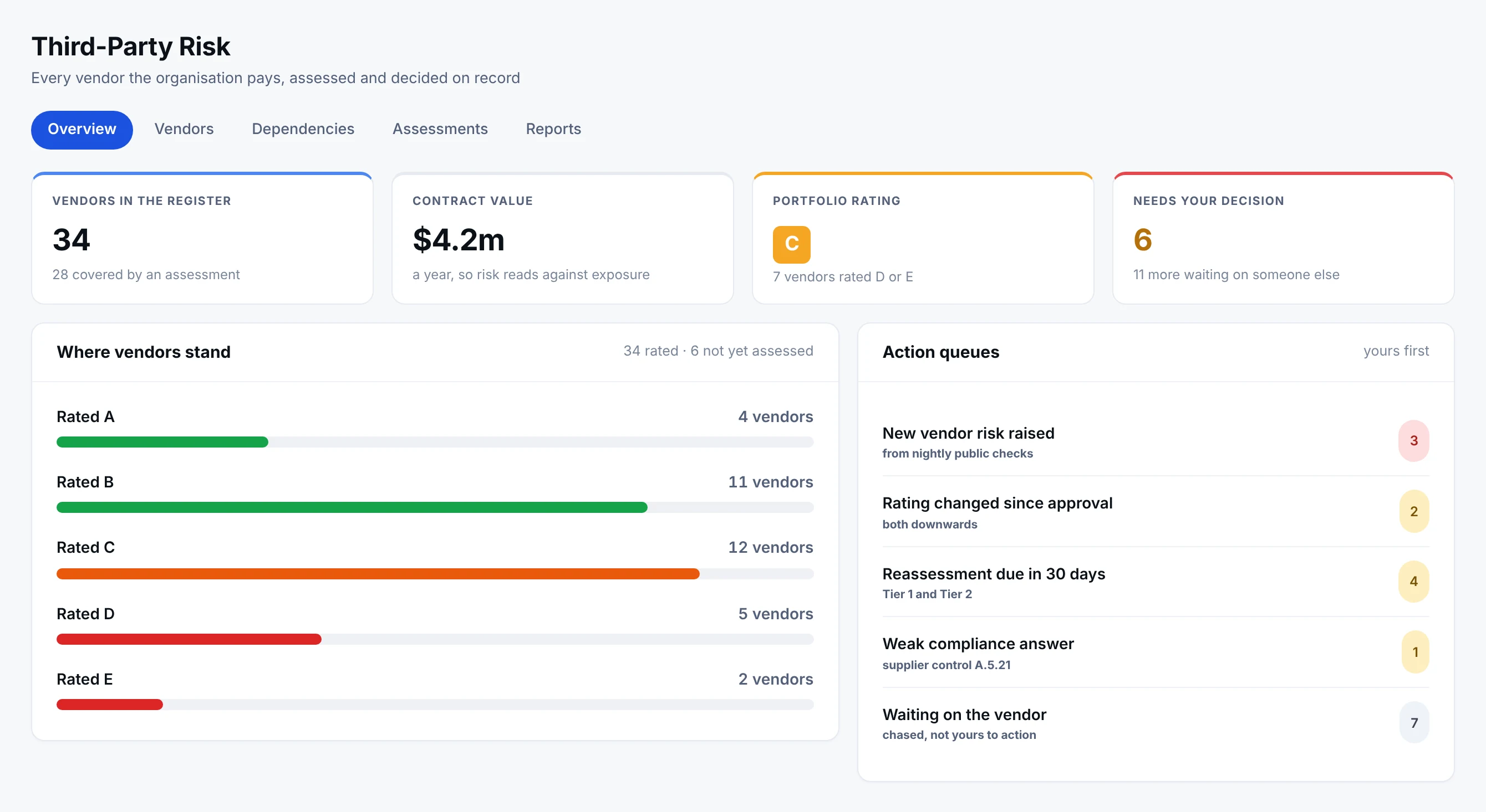 The third-party risk overview: vendors in the register and how many are covered by an assessment, annual contract value, the portfolio rating, what needs a decision, where vendors stand by rating and the action queues