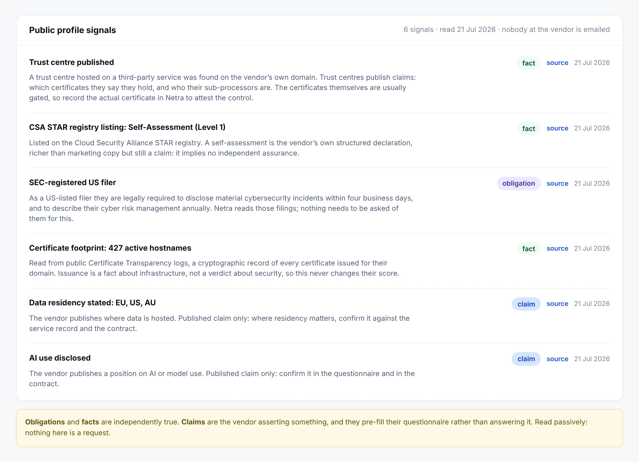Public profile signals for a vendor: a trust centre found on their own domain, a CSA STAR self-assessment listing, their status as an SEC-registered filer, a certificate footprint of 427 active hostnames, data residency and AI use disclosures, each tagged as fact, obligation or claim with a source link and the date it was read